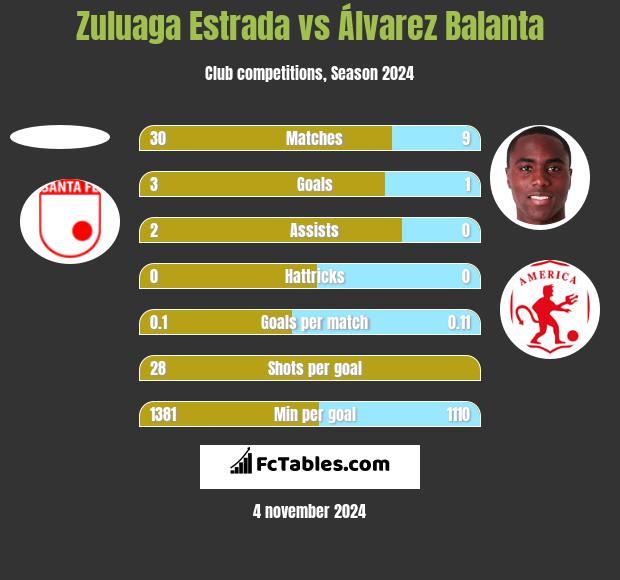 Zuluaga Estrada vs Álvarez Balanta h2h player stats