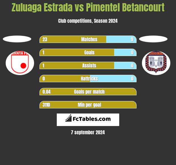 Zuluaga Estrada vs Pimentel Betancourt h2h player stats