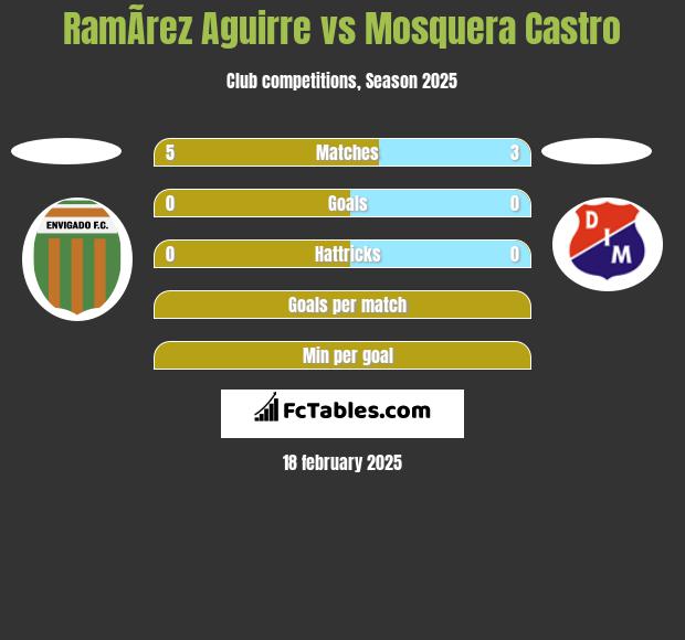 RamÃ­rez Aguirre vs Mosquera Castro h2h player stats