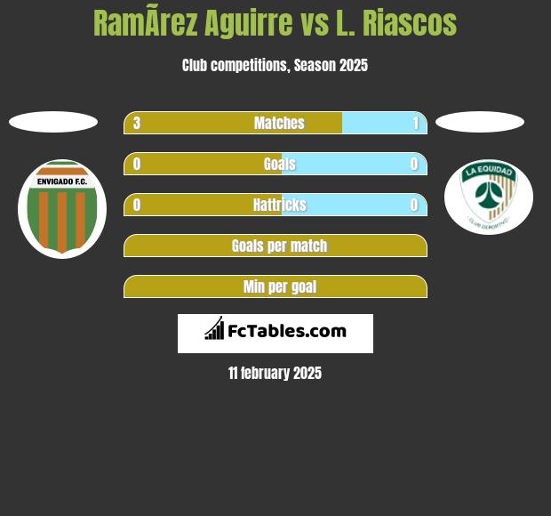 RamÃ­rez Aguirre vs L. Riascos h2h player stats