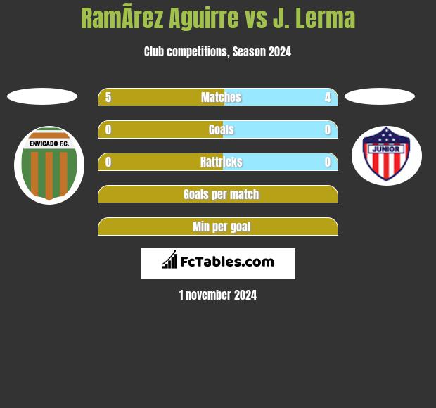 RamÃ­rez Aguirre vs J. Lerma h2h player stats