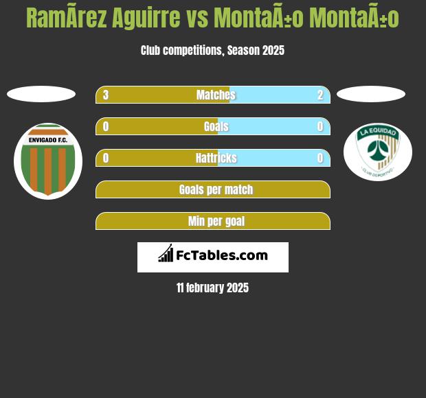 RamÃ­rez Aguirre vs MontaÃ±o MontaÃ±o h2h player stats