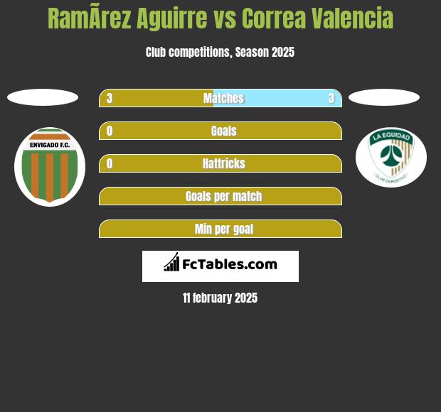 RamÃ­rez Aguirre vs Correa Valencia h2h player stats