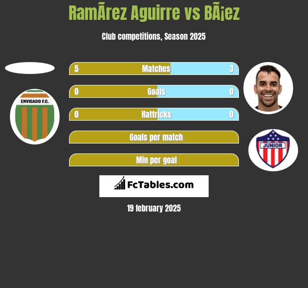 RamÃ­rez Aguirre vs BÃ¡ez h2h player stats