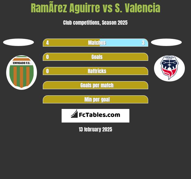 RamÃ­rez Aguirre vs S. Valencia h2h player stats