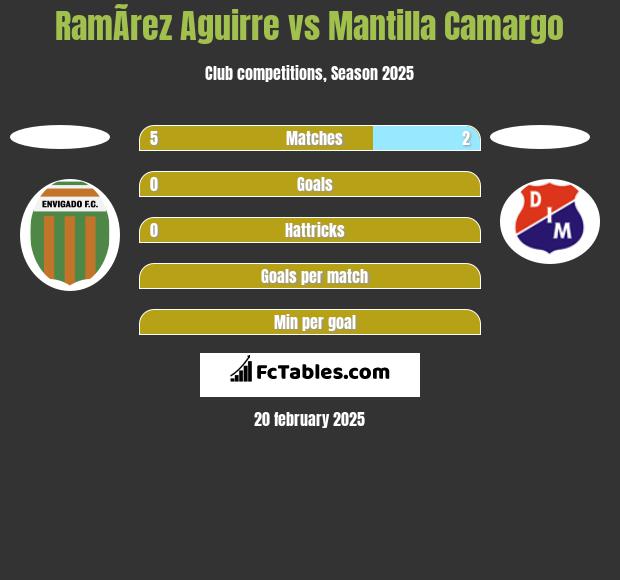 RamÃ­rez Aguirre vs Mantilla Camargo h2h player stats