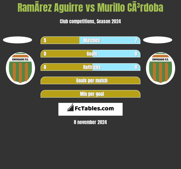 RamÃ­rez Aguirre vs Murillo CÃ³rdoba h2h player stats