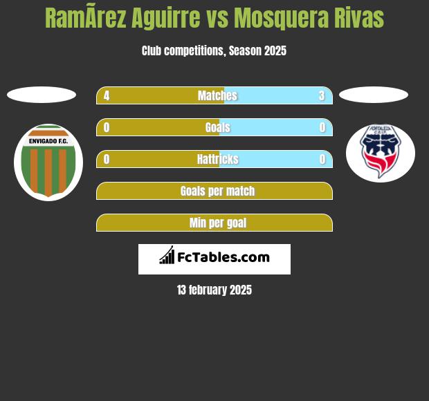 RamÃ­rez Aguirre vs Mosquera Rivas h2h player stats