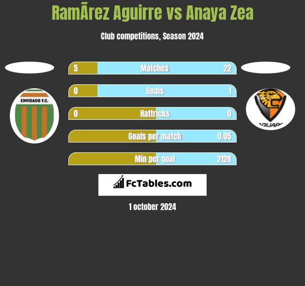 RamÃ­rez Aguirre vs Anaya Zea h2h player stats