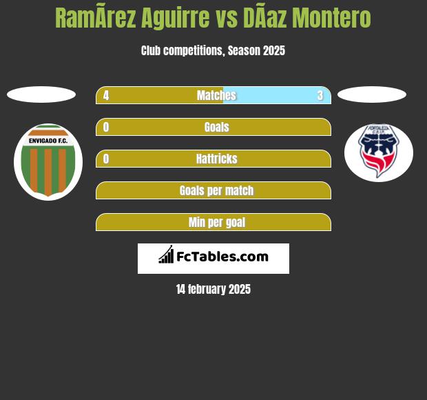 RamÃ­rez Aguirre vs DÃ­az Montero h2h player stats