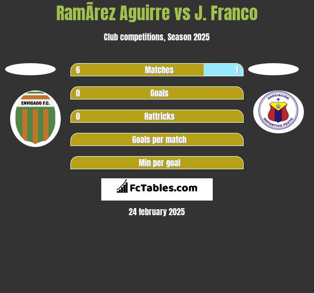 RamÃ­rez Aguirre vs J. Franco h2h player stats