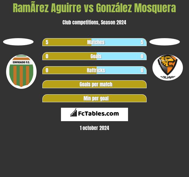 RamÃ­rez Aguirre vs González Mosquera h2h player stats