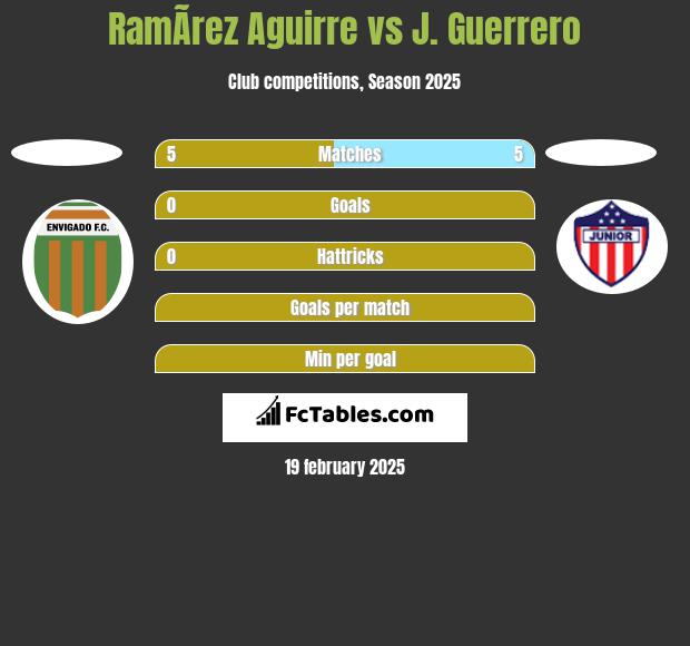 RamÃ­rez Aguirre vs J. Guerrero h2h player stats