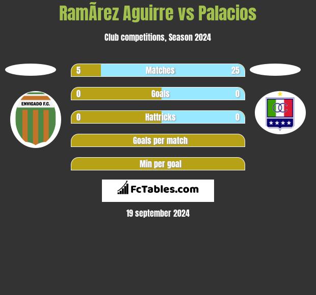 RamÃ­rez Aguirre vs Palacios h2h player stats