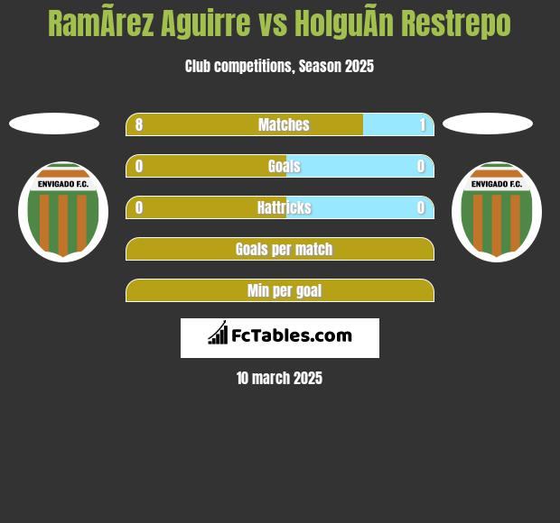 RamÃ­rez Aguirre vs HolguÃ­n Restrepo h2h player stats