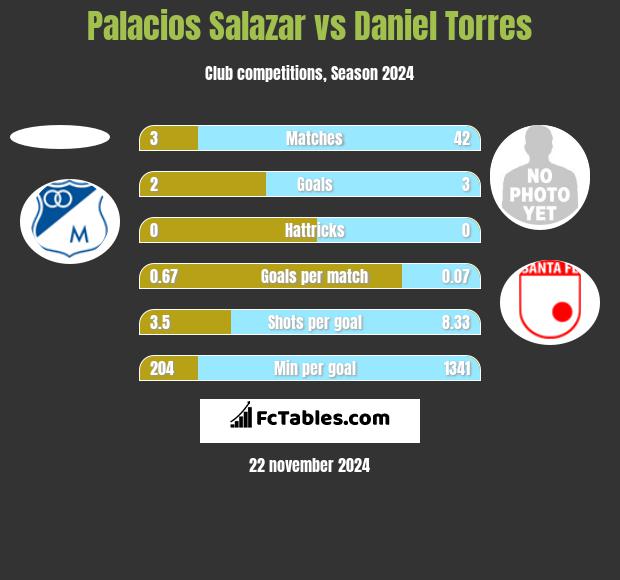 Palacios Salazar vs Daniel Torres h2h player stats