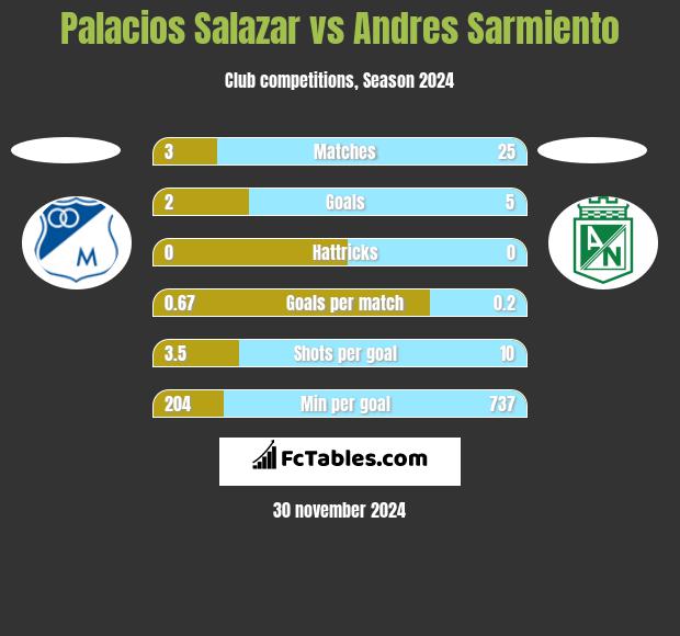 Palacios Salazar vs Andres Sarmiento h2h player stats