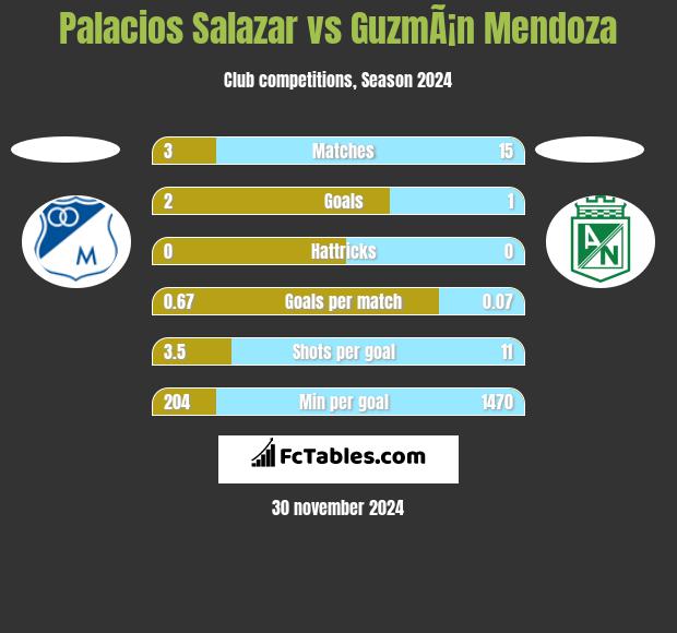 Palacios Salazar vs GuzmÃ¡n Mendoza h2h player stats