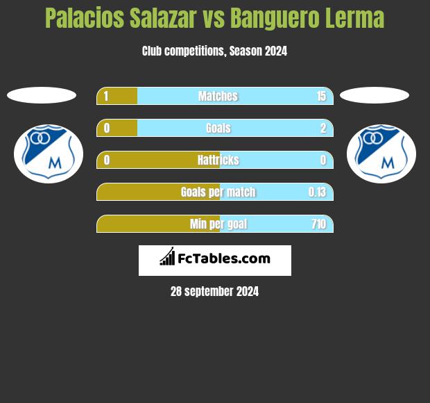 Palacios Salazar vs Banguero Lerma h2h player stats