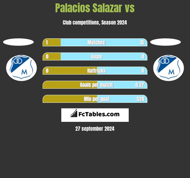 Palacios Salazar vs  h2h player stats