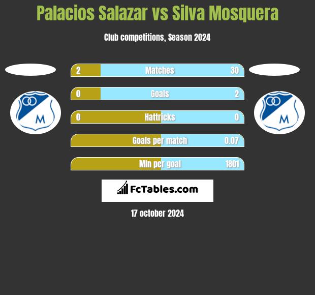 Palacios Salazar vs Silva Mosquera h2h player stats