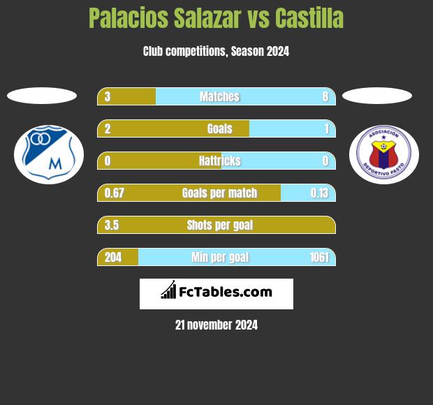 Palacios Salazar vs Castilla h2h player stats