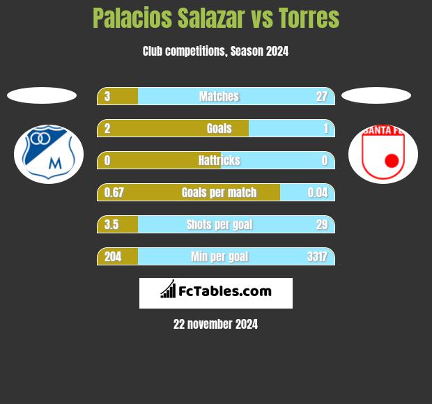 Palacios Salazar vs Torres h2h player stats