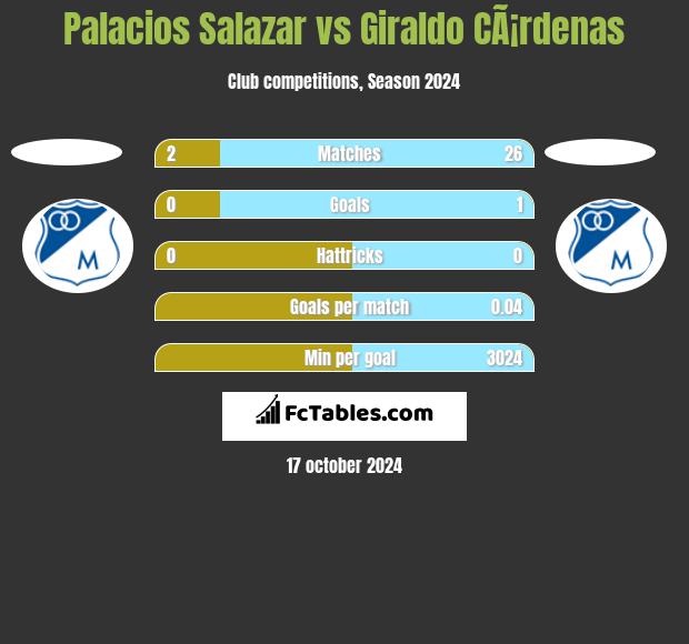 Palacios Salazar vs Giraldo CÃ¡rdenas h2h player stats