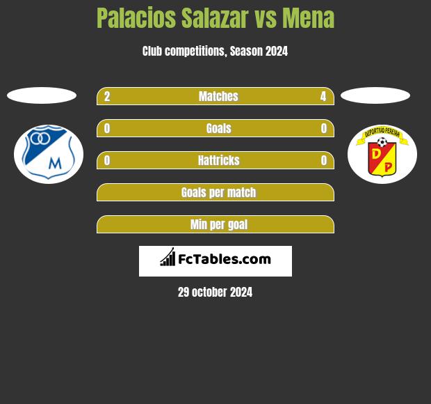 Palacios Salazar vs Mena h2h player stats