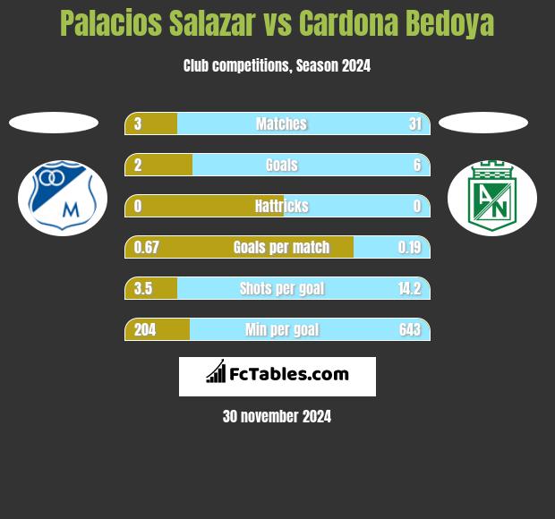 Palacios Salazar vs Cardona Bedoya h2h player stats