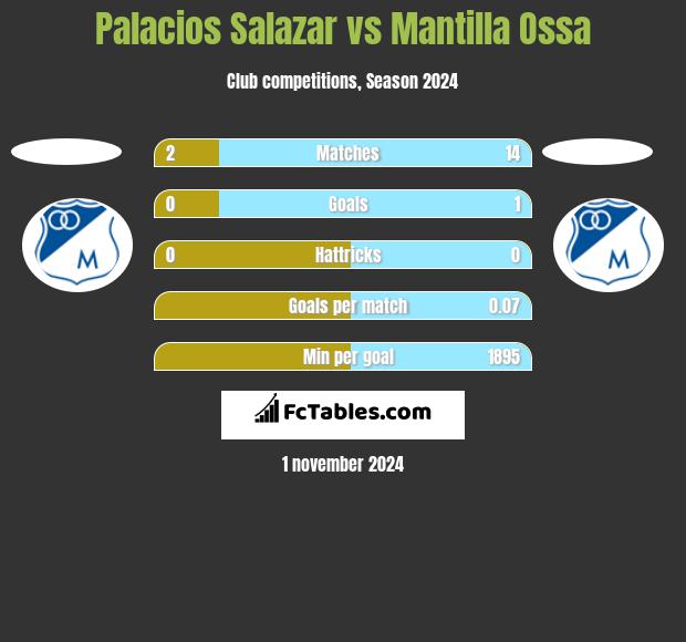 Palacios Salazar vs Mantilla Ossa h2h player stats