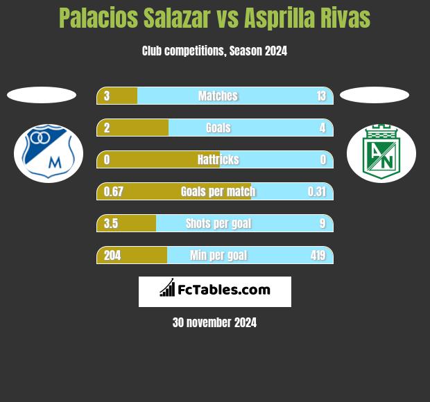 Palacios Salazar vs Asprilla Rivas h2h player stats