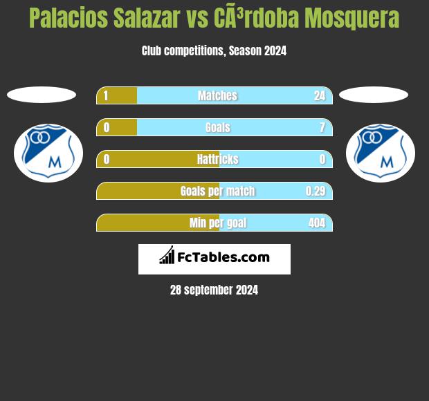 Palacios Salazar vs CÃ³rdoba Mosquera h2h player stats