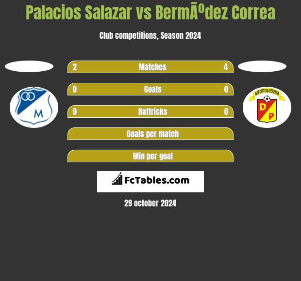 Palacios Salazar vs BermÃºdez Correa h2h player stats