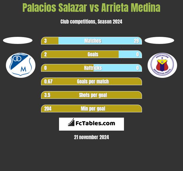 Palacios Salazar vs Arrieta Medina h2h player stats