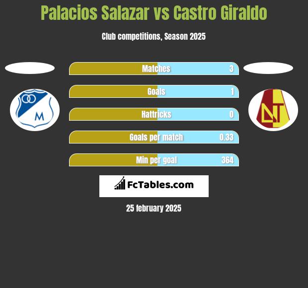 Palacios Salazar vs Castro Giraldo h2h player stats