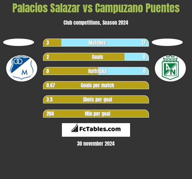 Palacios Salazar vs Campuzano Puentes h2h player stats