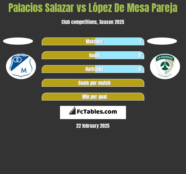 Palacios Salazar vs López De Mesa Pareja h2h player stats