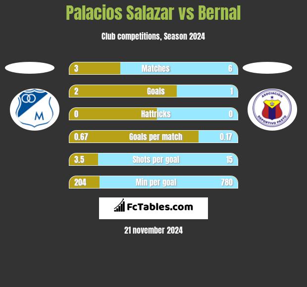 Palacios Salazar vs Bernal h2h player stats