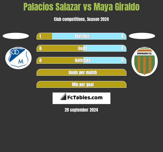 Palacios Salazar vs Maya Giraldo h2h player stats