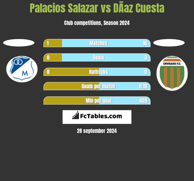 Palacios Salazar vs DÃ­az Cuesta h2h player stats