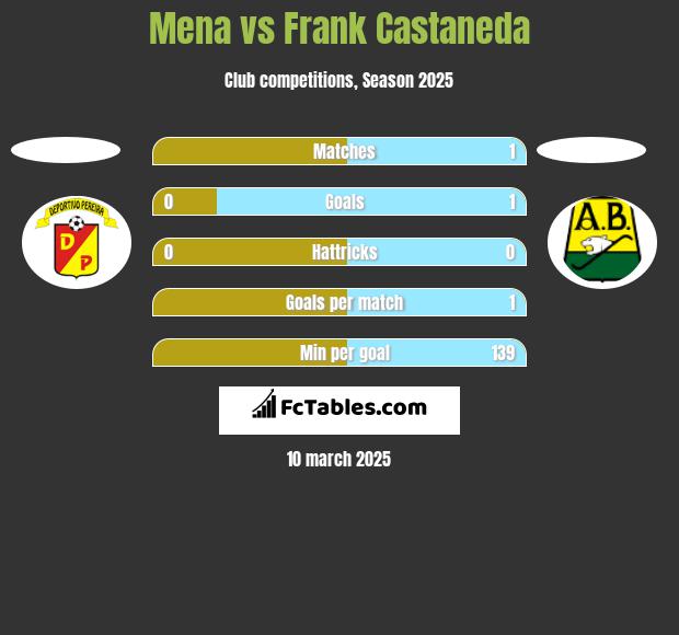 Mena vs Frank Castaneda h2h player stats