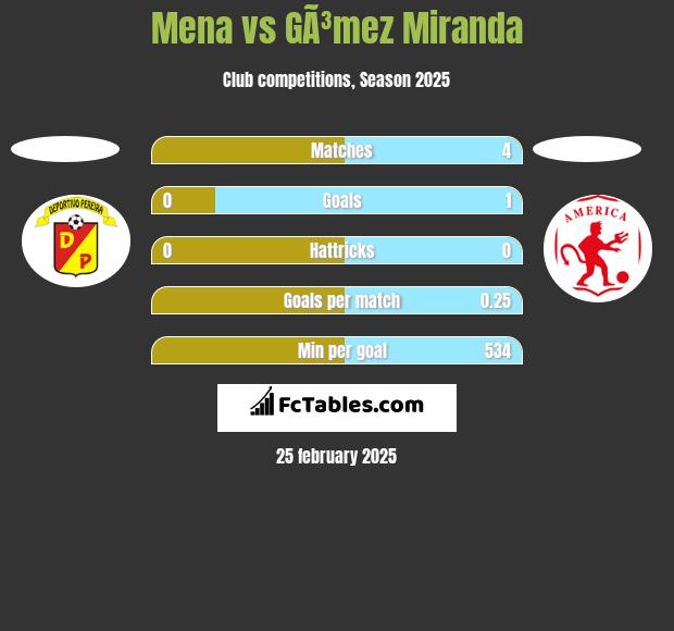 Mena vs GÃ³mez Miranda h2h player stats