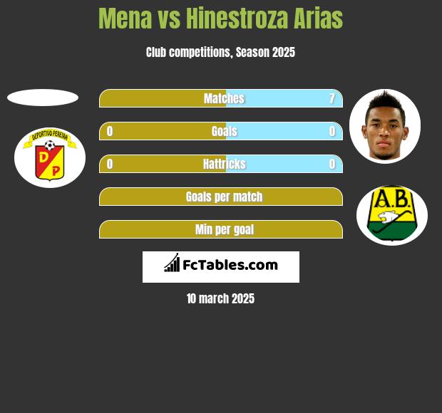 Mena vs Hinestroza Arias h2h player stats