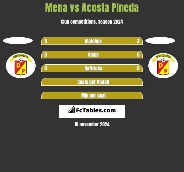 Mena vs Acosta Pineda h2h player stats