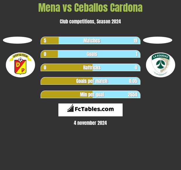 Mena vs Ceballos Cardona h2h player stats