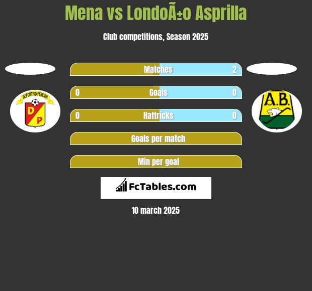 Mena vs LondoÃ±o Asprilla h2h player stats