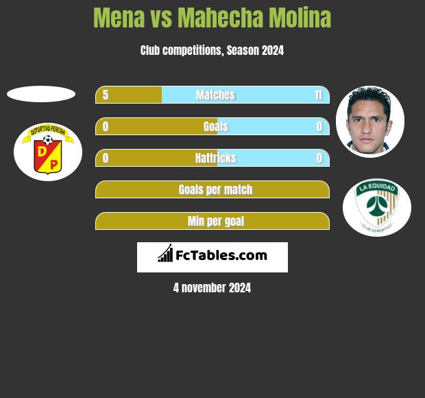 Mena vs Mahecha Molina h2h player stats