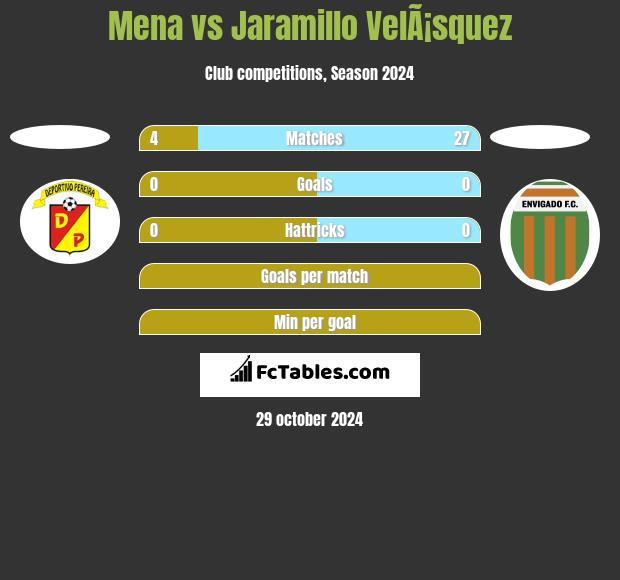 Mena vs Jaramillo VelÃ¡squez h2h player stats