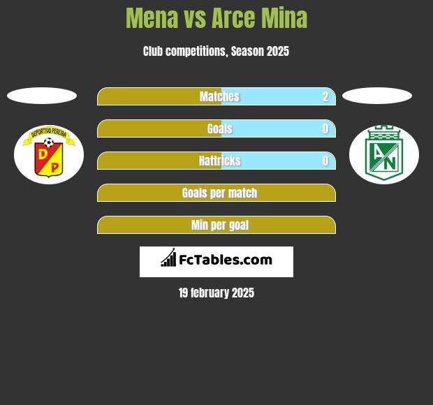 Mena vs Arce Mina h2h player stats